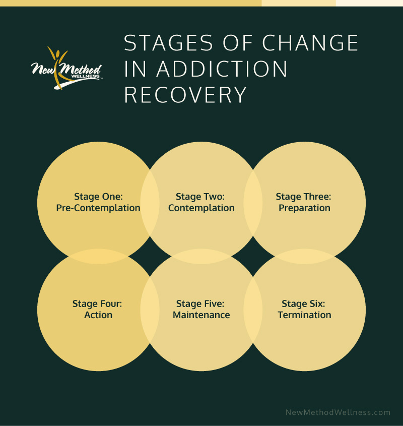 Stages of change addiction recovery infographic