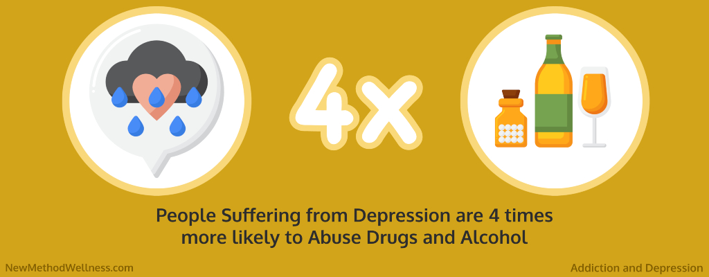 People Suffering from Depression are 4 times more likely to Abuse Drugs and Alcohol