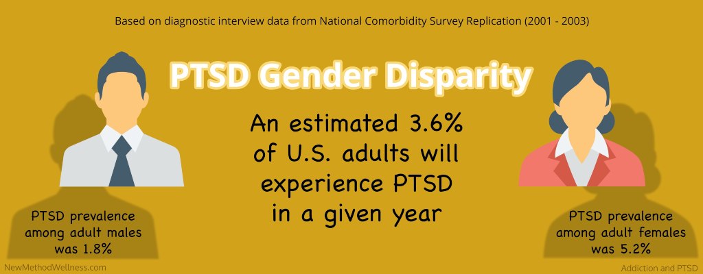 PTSD Gender Disparity: An estimated 3.6% of U.S. adults will experience PTSD in a given year. PTSD prevalence among adult males was 1.8%. PTSD prevalence amonf adult females was 5.2%. Based on diagnostic interview data from National Comorbidity Survey Replication (2001-2003)