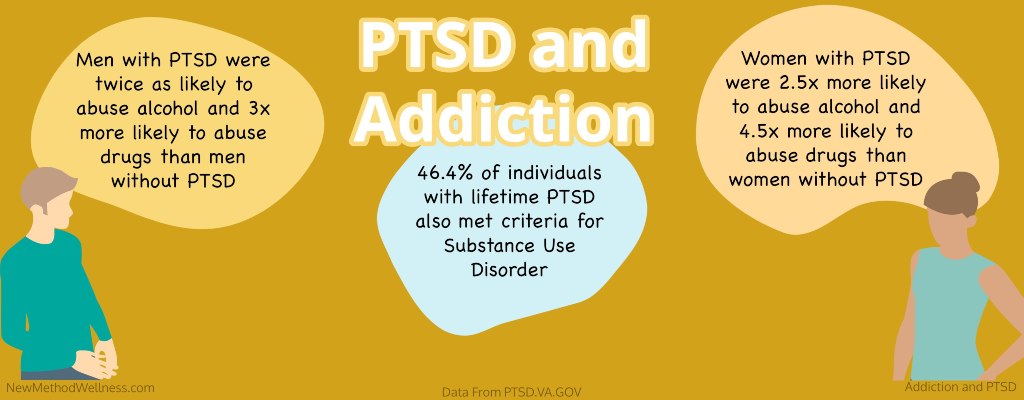 PTSD and Addiction: 46.4% of individuals with lifetime PTSD also met criteria for Substance Use Disorder. Men with PTSD were twice as likely to abuse alcohol and 3 times more likely to abuse men than men without PTSD. Women with PTSD were 2.5 times more likely to abuse alcohol and 4.5 times more likely to abuse drugs than women without PTSD.