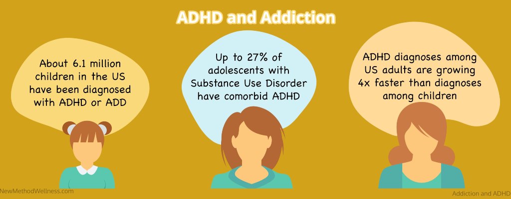ADHD and Addiction Infographic: About 6.1 million children in the US have been diagnosed with ADHD or ADD, up to 27% of adolescents with SUbstance Use Disorder have comorbid ADHD, ADHD diagnoses among US adults are growing 4 times faster than diagnoses among children