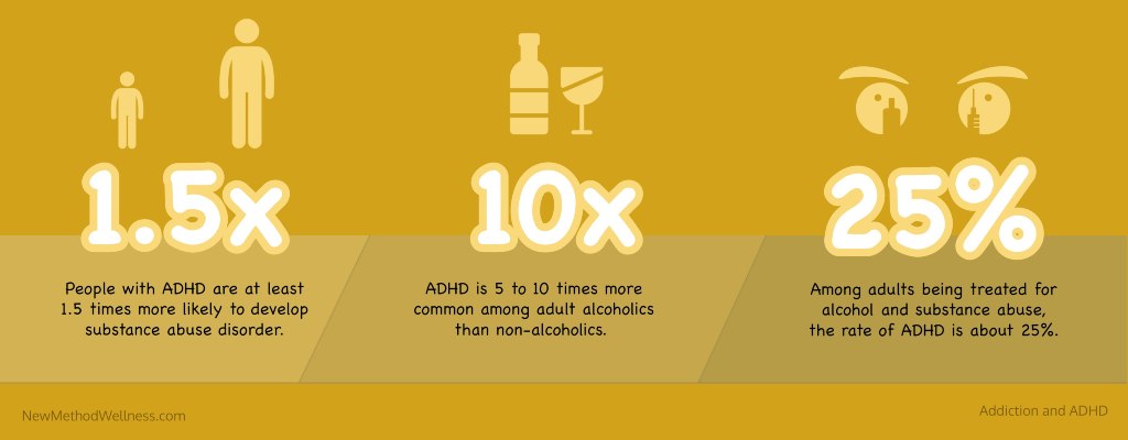 Addiction and ADHD Infographic: People with ADHD are at least 1.5 times more likely to develop substance use disorder, ADHD is 5 to 10 times more common among adult alcoholics than non-alcoholics, among adults being treated for alcohol and substance use, the rate of ADHD is about 25%