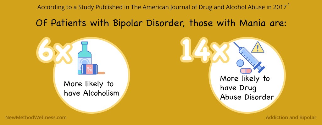 Addiction and Bipolar Infographic: according to a study published in the American journal of drug and alcohol abuse in 2017: of patients with bipolar disorder, those with mania are 6 times more likely to have alcoholism, 14 times more likely to have substance use disorder