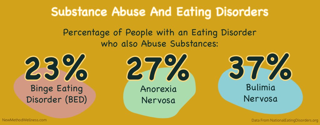 Substance Abuse and Eating Disorder Infographic: Percentage of people with an eating disorder who also abuse substances: 23% Binge Eating Disorder, 27% Anorexia Nervosa, 37% Bulimia Nervosa