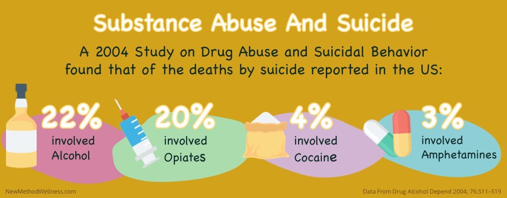 Substance Abuse And Suicide: A 2004 Study on Drug Abuse and Suicidal Behavior found that of the deaths by suicide reported in the US: 22% involved alcohol, 20% involved opiates, 4% involved cocaine, and 3% involved amphetamines. Data From Drug Alcohol Depend 2004; 76:S11–S19