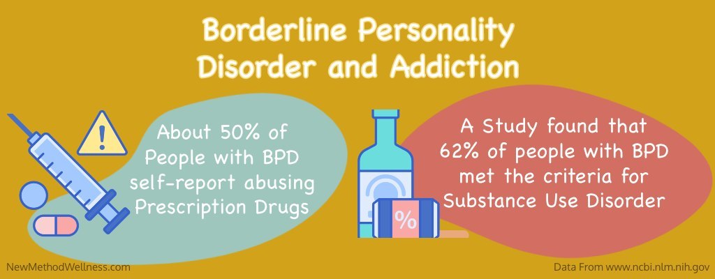 Borderline Personality Disorder and Addiction: About 50% of People with BPD self-report abusing Prescription Drugs, A Study found that 62% of people with BPD met the criteria for Substance Use Disorder