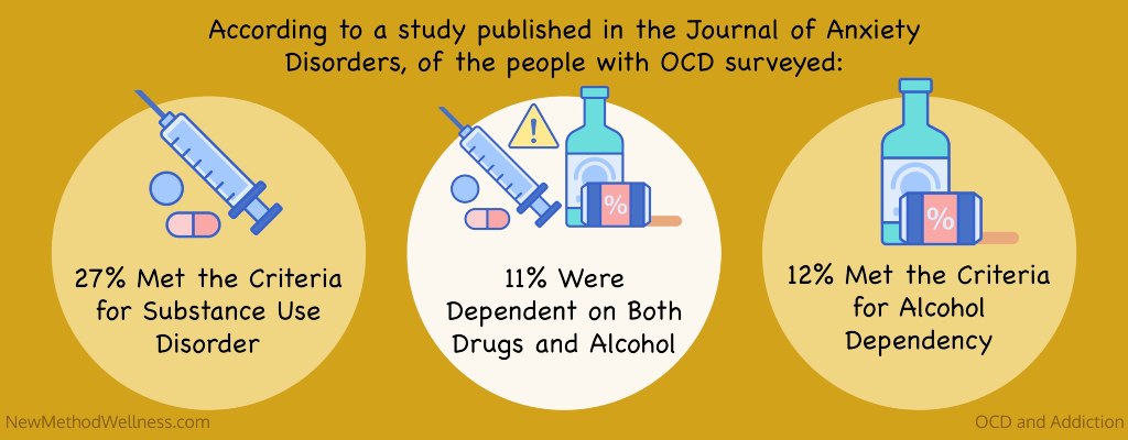 OCD and Addiction Infographic: According to a study published in the Journal of Anxiety Disorders, of the people with OCD surveyed: 27% met the criteria for substance use disorder, 11% were dependent on both drugs and alcohol, 12% met the criteria for alcohol dependency